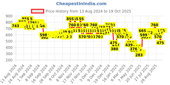 ajio.com everqupid Women Dual-Strap Slides everqupid Price History Graph from 13 Aug 2024 to 18 Oct 2025