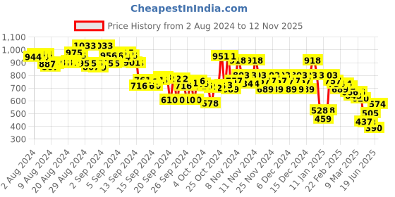 ajio.com everqupid Women Dual-Strap Slip-On Sandals everqupid Price History Graph from 2 Aug 2024 to 12 Nov 2025