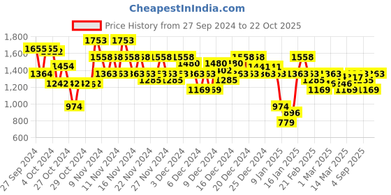 ajio.com everqupid Women Embellished Toe-Ring Stilettos everqupid Price History Graph from 27 Sep 2024 to 22 Oct 2025