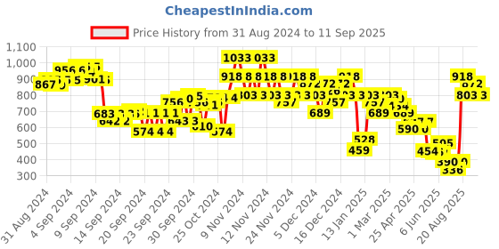 ajio.com everqupid Women Embroidered Open-Toe Flat Sandals everqupid Price History Graph from 31 Aug 2024 to 11 Sep 2025