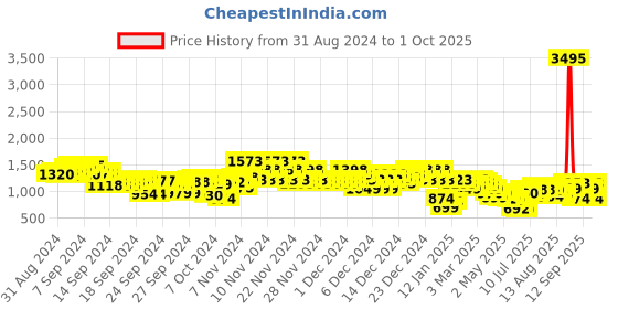 ajio.com everqupid Women Kitten-Heeled Shoes with Bow Accent everqupid Price History Graph from 31 Aug 2024 to 1 Oct 2025