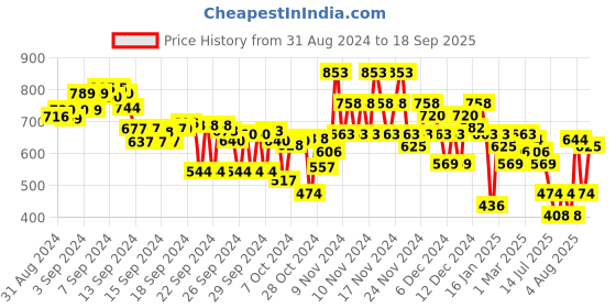 ajio.com everqupid Women Knitted Open-Toe Flat Sandals everqupid Price History Graph from 31 Aug 2024 to 18 Sep 2025