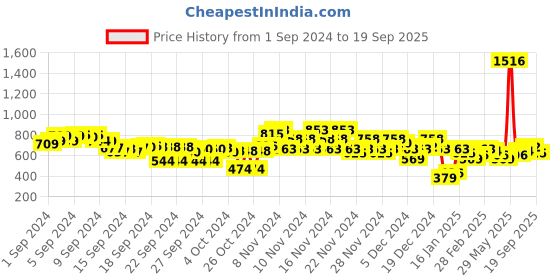 ajio.com everqupid Women Knitted Open-Toe Flat Sandals everqupid Price History Graph from 1 Sep 2024 to 19 Sep 2025