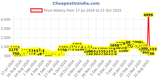 ajio.com everqupid Women Lace-Up Ankle-Length Boots everqupid Price History Graph from 17 Jul 2024 to 21 Oct 2025