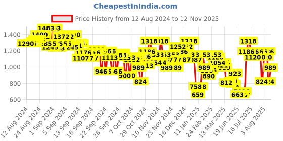 ajio.com everqupid Women Open-Toe Sandals with Back Strap everqupid Price History Graph from 12 Aug 2024 to 12 Nov 2025