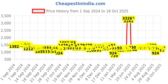 ajio.com everqupid Women Pointed-Toe Kitten-Heeled Shoes everqupid Price History Graph from 1 Sep 2024 to 18 Oct 2025