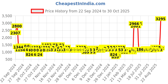 ajio.com everqupid Women Pointed-Toe Pumps with Metal Accent everqupid Price History Graph from 22 Sep 2024 to 30 Oct 2025