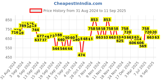 ajio.com everqupid Women Quilted Open-Toe Flat Sandals everqupid Price History Graph from 31 Aug 2024 to 11 Sep 2025