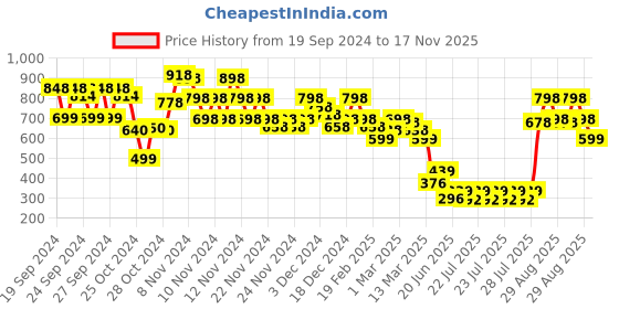 ajio.com everqupid Women Round-Toe Flat Sandals everqupid Price History Graph from 19 Sep 2024 to 17 Nov 2025