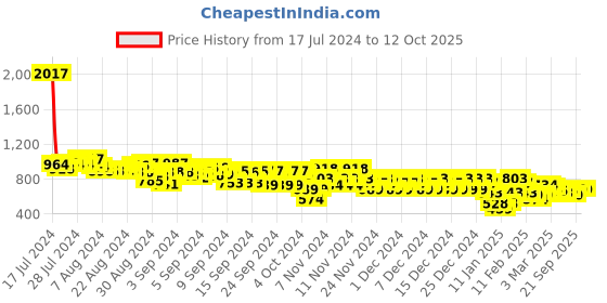 ajio.com everqupid Women Slip-On Block-Heeled Sandals everqupid Price History Graph from 17 Jul 2024 to 12 Oct 2025