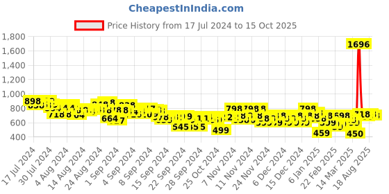 ajio.com everqupid Women Slip-On Flat Sandals everqupid Price History Graph from 17 Jul 2024 to 15 Oct 2025