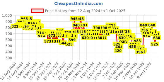 ajio.com everqupid Women Slip-On Slides everqupid Price History Graph from 12 Aug 2024 to 1 Oct 2025