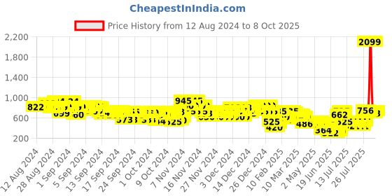 ajio.com everqupid Women Slip-On Slides everqupid Price History Graph from 12 Aug 2024 to 8 Oct 2025