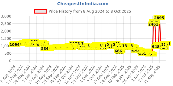 ajio.com everqupid Women Square-Toe Block Heels everqupid Price History Graph from 8 Aug 2024 to 7 Oct 2025