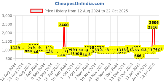 ajio.com everqupid Women Square-Toe Block Heels everqupid Price History Graph from 12 Aug 2024 to 22 Oct 2025