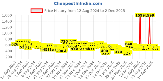 ajio.com everqupid Women Waterproof Slides everqupid Price History Graph from 12 Aug 2024 to 2 Dec 2025