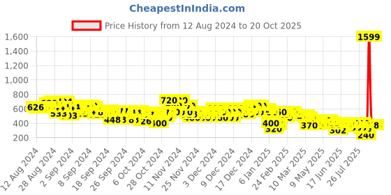 ajio.com everqupid Women Waterproof Slides everqupid Price History Graph from 12 Aug 2024 to 20 Oct 2025