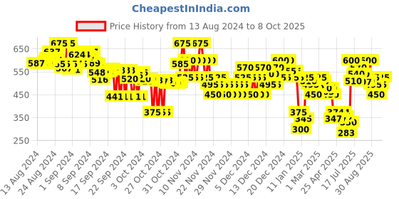 ajio.com everqupid Women Waterproof Slides everqupid Price History Graph from 13 Aug 2024 to 8 Oct 2025