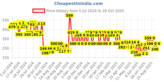 ajio.com dorall collection Everscent Eau de Toilette -100 ml dorall collection Price History Graph from 5 Jul 2024 to 26 Oct 2025