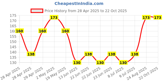 ajio.com everstylish Women A Miracle Pearl Drop Earrings everstylish Price History Graph from 28 Apr 2025 to 22 Oct 2025