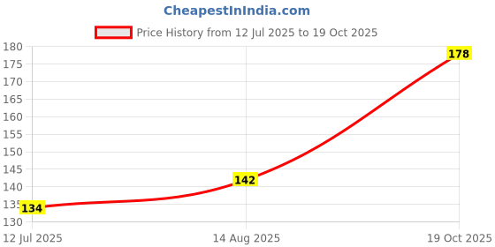 ajio.com everstylish Women Ageless Reverie Pearl & Crystal Drop Earrings everstylish Price History Graph from 12 Jul 2025 to 19 Oct 2025