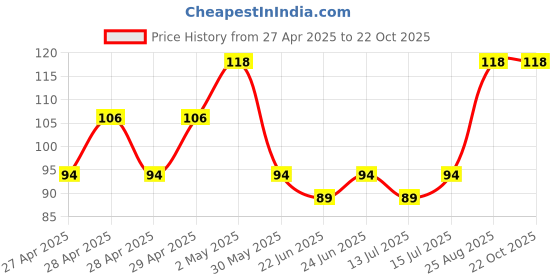 ajio.com everstylish Women An Elegant Delight Geometric Hoop Earrings everstylish Price History Graph from 27 Apr 2025 to 22 Oct 2025
