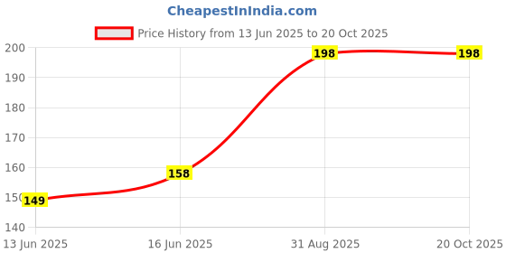 ajio.com everstylish Women Been Winging It Sparkling Drop Earrings everstylish Price History Graph from 13 Jun 2025 to 20 Oct 2025