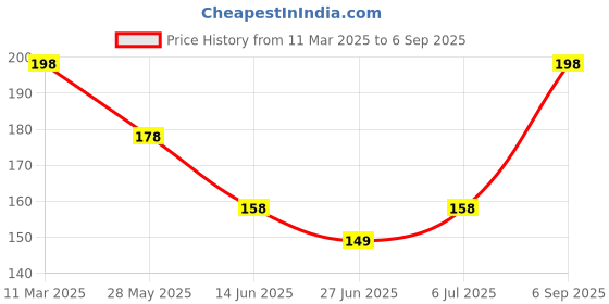 ajio.com everstylish Women Double The Charm Layered Necklace everstylish Price History Graph from 11 Mar 2025 to 6 Sep 2025