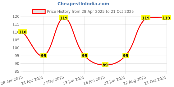 ajio.com everstylish Women Enamelled Twisted Hoop Earrings everstylish Price History Graph from 28 Apr 2025 to 20 Oct 2025
