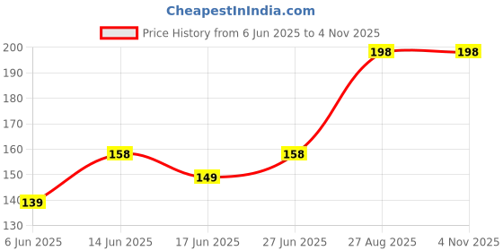 ajio.com everstylish Women Enchanting Unicorn Bracelet everstylish Price History Graph from 6 Jun 2025 to 2 Nov 2025