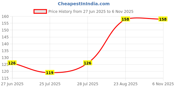 ajio.com everstylish Women Floral Stud Earrings everstylish Price History Graph from 27 Jun 2025 to 2 Nov 2025