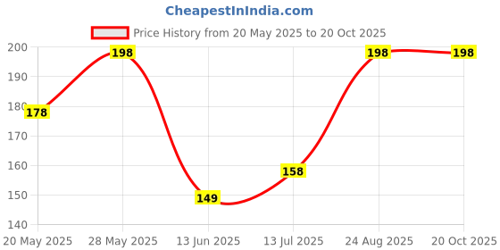 ajio.com everstylish Women Flying Miracle Necklace everstylish Price History Graph from 20 May 2025 to 20 Oct 2025