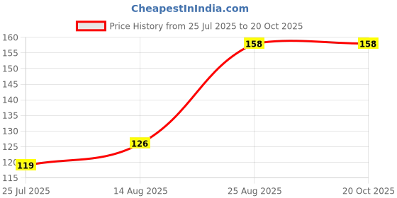 ajio.com everstylish Women Forget Me Not Stud Earrings everstylish Price History Graph from 25 Jul 2025 to 20 Oct 2025
