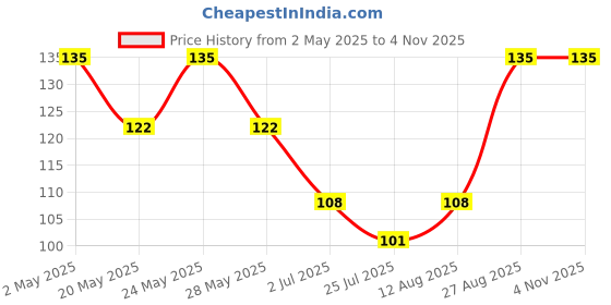 ajio.com everstylish Women Gold-Plated Emerald Mirage Stud Earrings everstylish Price History Graph from 2 May 2025 to 3 Nov 2025