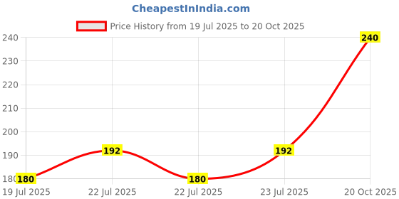 ajio.com everstylish Women Gold-Plated Radiant Essence Huggie Earrings everstylish Price History Graph from 19 Jul 2025 to 20 Oct 2025
