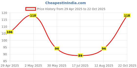 ajio.com everstylish Women Know-It-Owl Cocktail Ring everstylish Price History Graph from 29 Apr 2025 to 22 Oct 2025