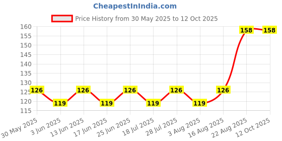 ajio.com everstylish Women Loop-De-Loop Pearl Drop Earrings everstylish Price History Graph from 30 May 2025 to 11 Oct 2025