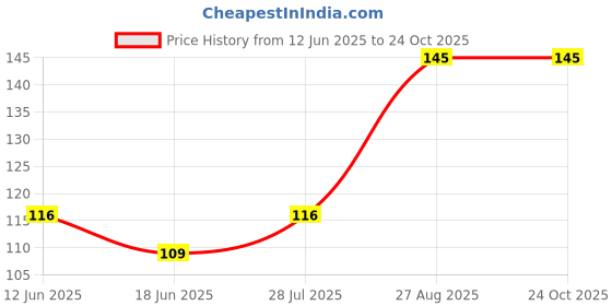 ajio.com everstylish Women Lovebow Bonanza Pearl Drop Earrings everstylish Price History Graph from 12 Jun 2025 to 22 Oct 2025
