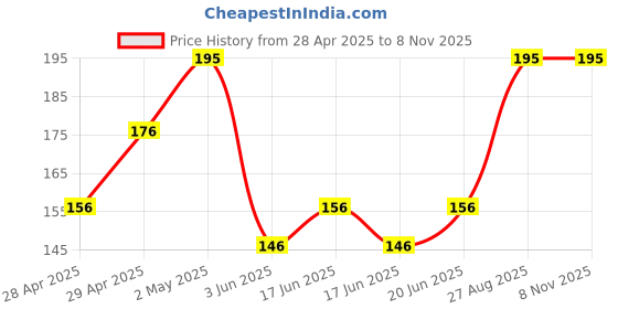 ajio.com everstylish Women Lush Leaflets Embellished Hoop Earrings everstylish Price History Graph from 28 Apr 2025 to 4 Nov 2025