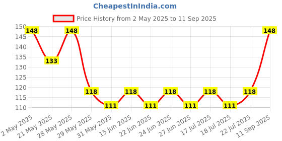 ajio.com everstylish Women Make A Wish Ear Cuffs everstylish Price History Graph from 2 May 2025 to 11 Sep 2025