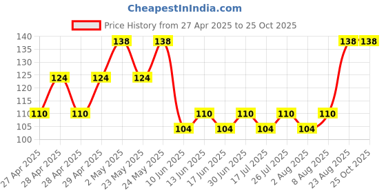 ajio.com everstylish Women Missin Nothing Sparkling Drop Earrings everstylish Price History Graph from 27 Apr 2025 to 22 Oct 2025