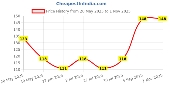 ajio.com everstylish Women Pearly Glitz Sparkling Stud Earrings everstylish Price History Graph from 20 May 2025 to 1 Nov 2025