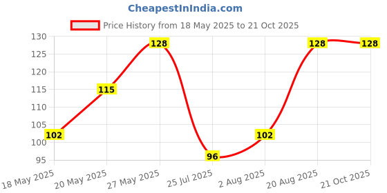 ajio.com everstylish Women Silver-Plated Ups-A-Daisy Bracelet everstylish Price History Graph from 18 May 2025 to 21 Oct 2025