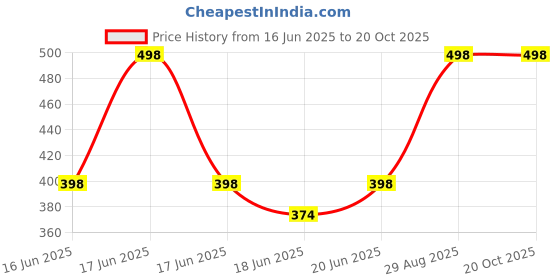 ajio.com everstylish Women Stine-Studded Jumkas Earrings everstylish Price History Graph from 16 Jun 2025 to 20 Oct 2025