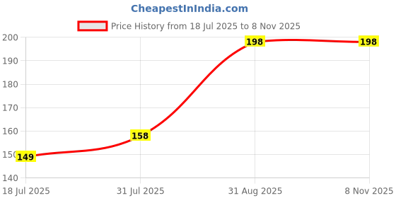 ajio.com everstylish Women Stone-Studded Floral Drop Earrings everstylish Price History Graph from 18 Jul 2025 to 8 Nov 2025