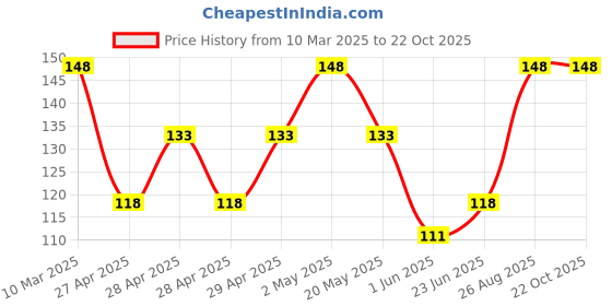 ajio.com everstylish Women The Beach Romance Pendant with Chain everstylish Price History Graph from 10 Mar 2025 to 22 Oct 2025