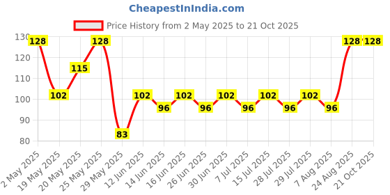 ajio.com everstylish Women The Divine Delight Cuff Bracelet everstylish Price History Graph from 2 May 2025 to 20 Oct 2025