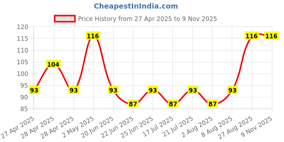 ajio.com everstylish Women The Floral Finesse Studs everstylish Price History Graph from 27 Apr 2025 to 9 Nov 2025