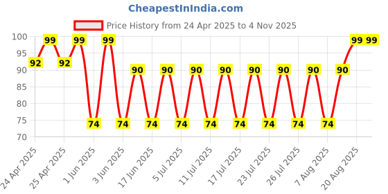 ajio.com everstylish Women The Glistening Drops Studs Earrings everstylish Price History Graph from 24 Apr 2025 to 3 Nov 2025