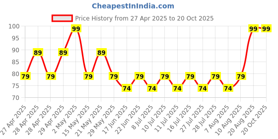 ajio.com everstylish Women The Leafy Miracle Stud Earrings everstylish Price History Graph from 27 Apr 2025 to 20 Oct 2025